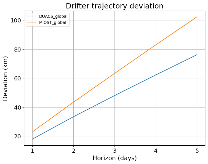 Drifter deviation horizon