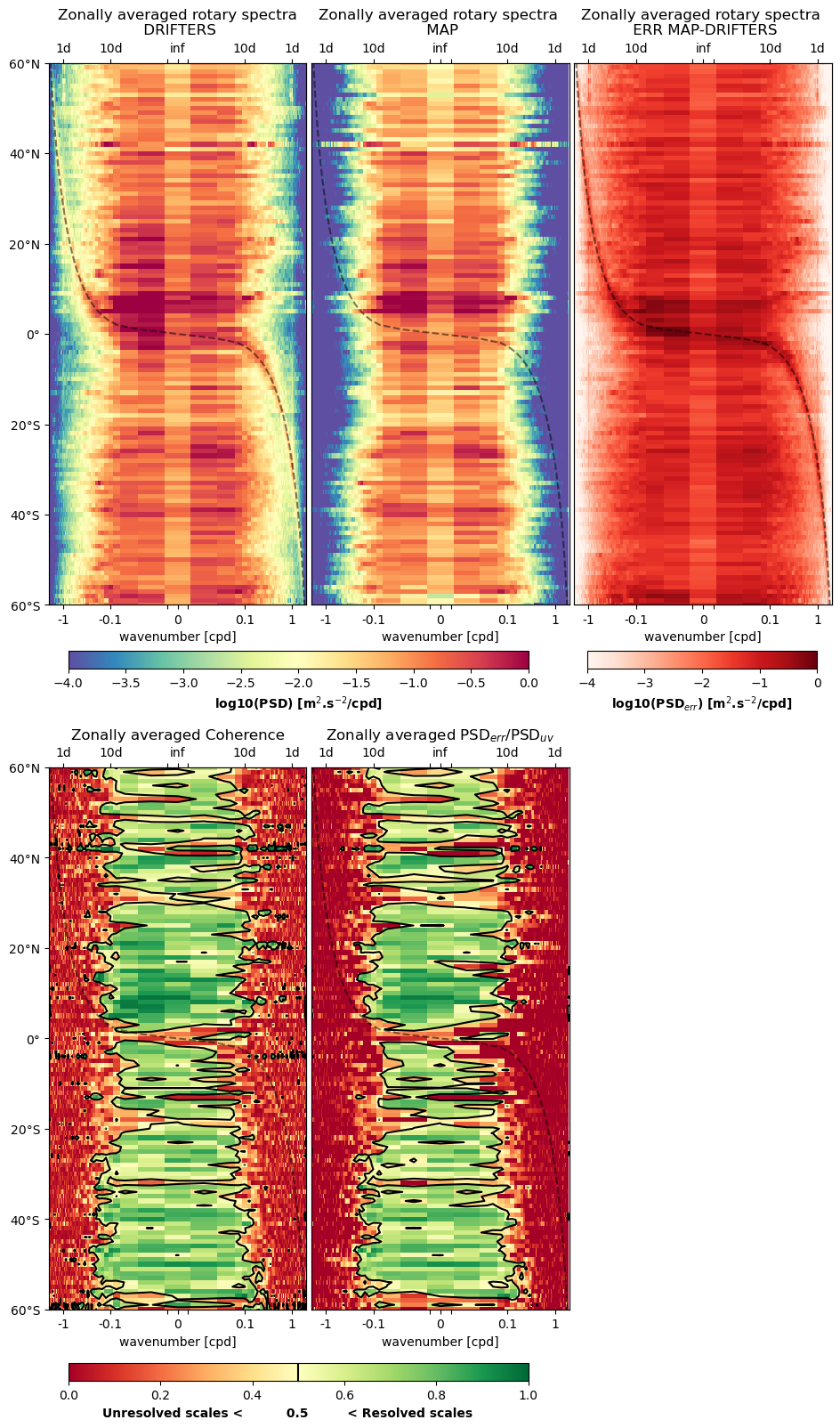 DUACS currents effective resolution